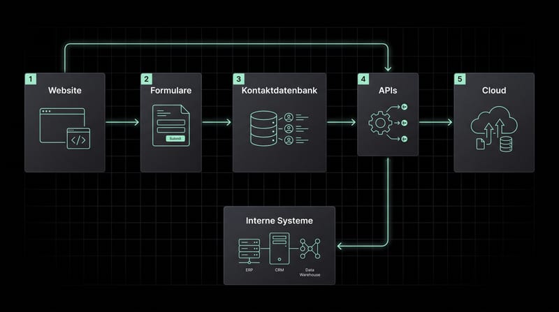 Ablaufdiagramm auf dunklem Grund: Website, Formulare, Kontaktdatenbank, APIs und Cloud, darunter interne Systeme — Sinnbild für die europäische Datenarchitektur von SVOLT.